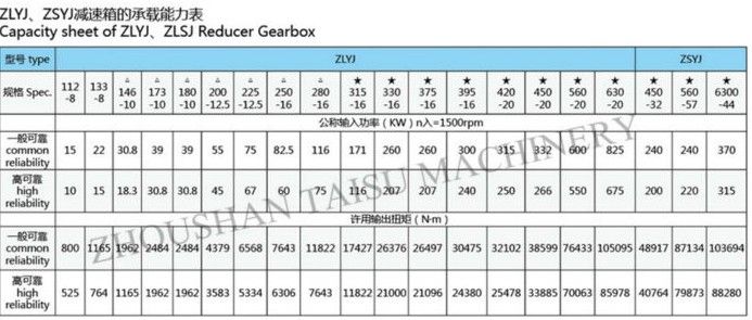 ZLYJ series single screw extruder 225-12.5 gear box reduction