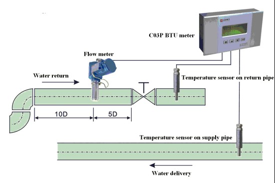 BTU Measurement System