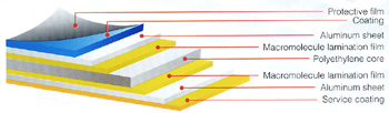 Aluminum Composite Panel(ACP)