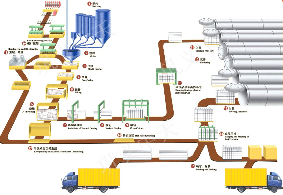 Autoclave Aerated Concrete Equipment, AAC equippment, AAC block machine