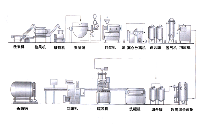 Beverage product line