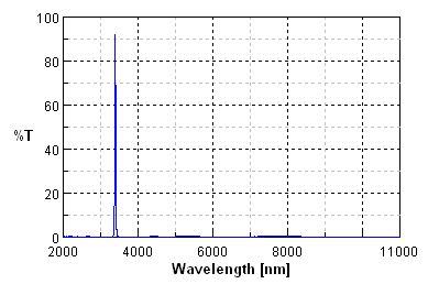 IR Narrow Bandpass Filter