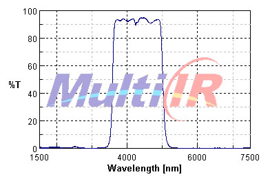 Wide Infrared Bandpass Filter