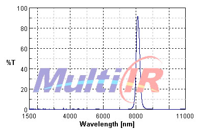 Narrow Bandpass IR Filter 