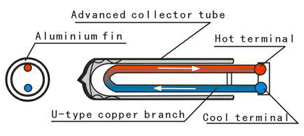 Active Collectors U Pipe