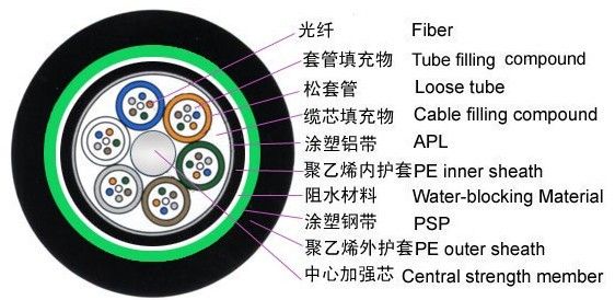 Optical Fiber Cable, Low Price, Good Quality, GYTY53