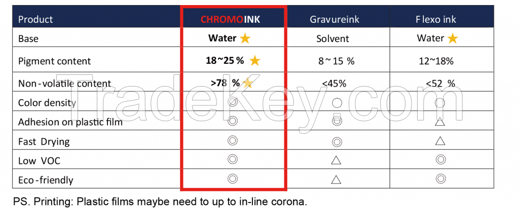 CHROMOINK Water Based Gravure Printing Ink on Food Package