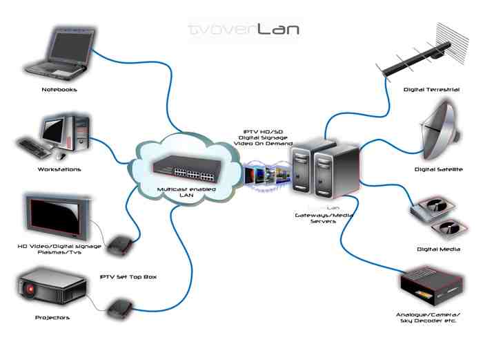 IP TV SET TOP Box