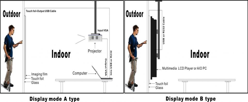 Interactive multi touch foil film