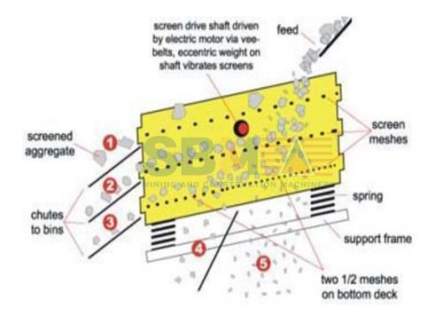 SBM Vibrating Screen Equipment