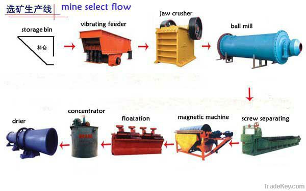 100-300t/h iron ore processing line