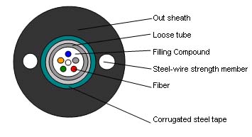 Fiber Optical Cable