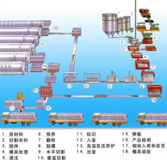 AAC machines (autoclaved aerated concreted machines)