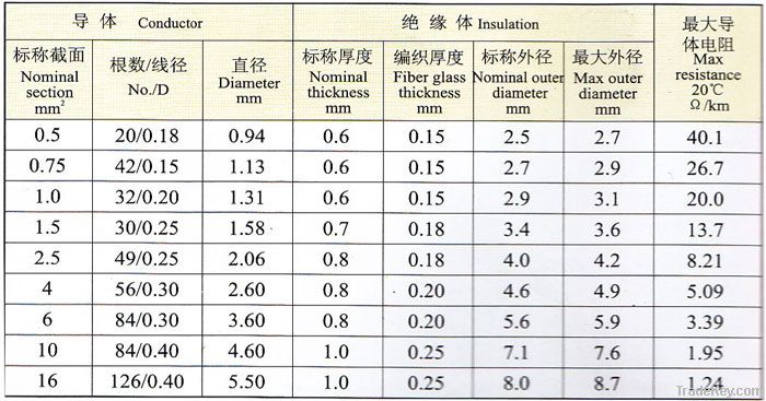 245 IEC 03(YG)Heat resistant Fiberglass Braided cable