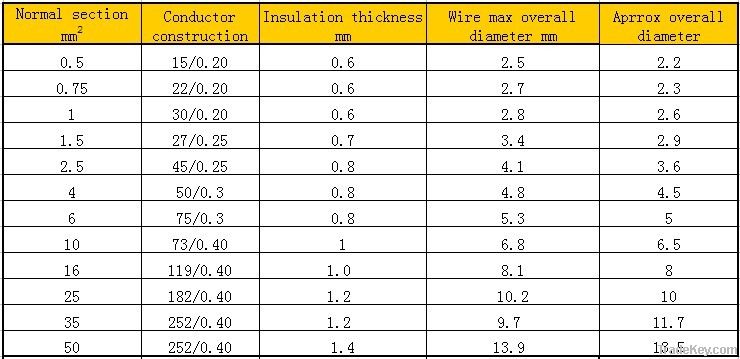 PVC Insulated BVR(H07V-K, H05V-K)