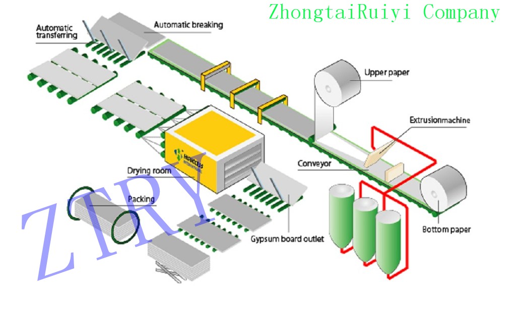 gypsum board production machine