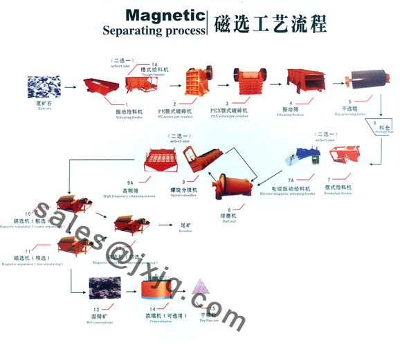 Mineral Process/ mineral Metallurgical Processing/ beneficiation Of Mi