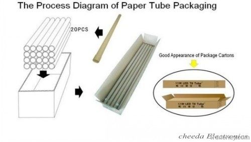 T8 LED Tube