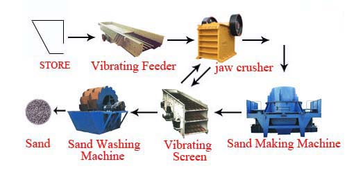 Sand Making Line