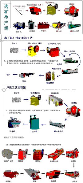 Gold ore, silver ore, galena, blende, copper pyrite production line