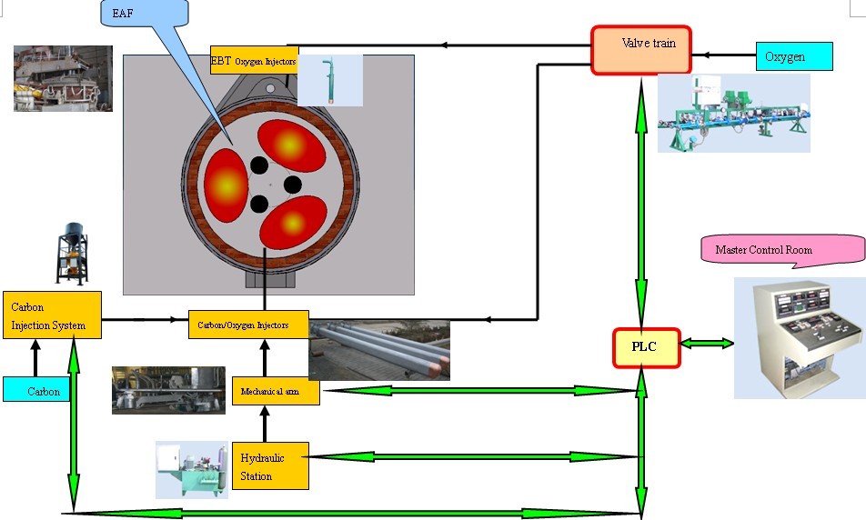 EAF door oxygen blowing system (Water-cooled)