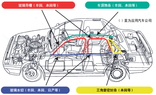 Auto  Sealing Strips