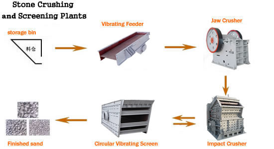 100t/h stone production line plant