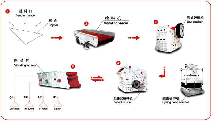 50t/h to 1000t/h stone line making plant