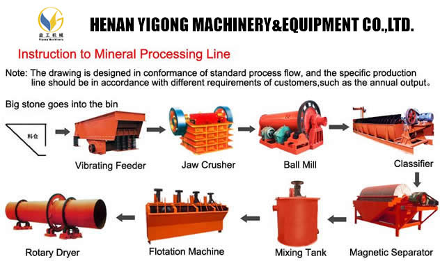 ore dressing plant equipment