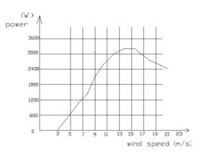 RM-3kW Wind Turbine