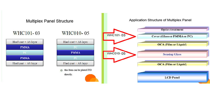 Cover Lens, Multiplex Panel for touch-control screen