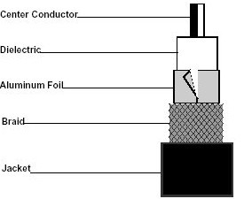 coaxial cables