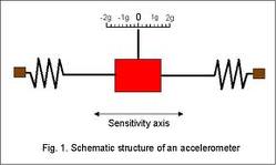 Accelerometer tester