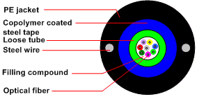 Fiber Network Coaxial Cables