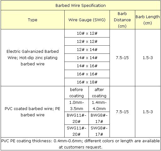 heavily galvanised high tensile barbed wire