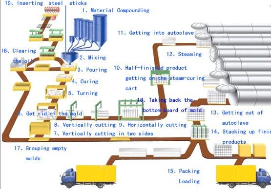 autoclaved aerated concrete block machine