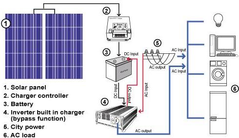 Solar Power Systems