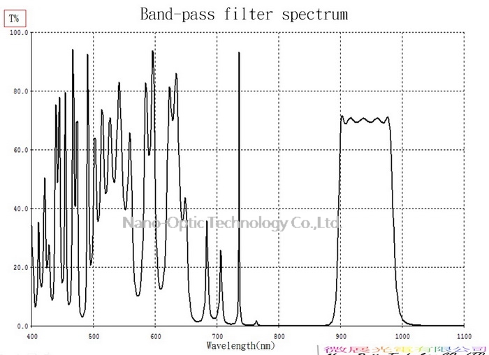 Bandpass Filter