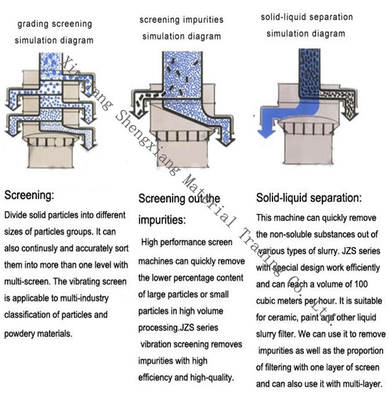 Hot!Hot!Hot selling!Rotary Vibrating Screen for accurate classifying