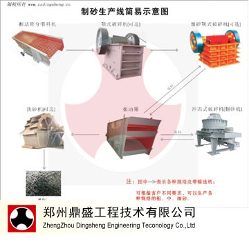 Sand Making Production Line