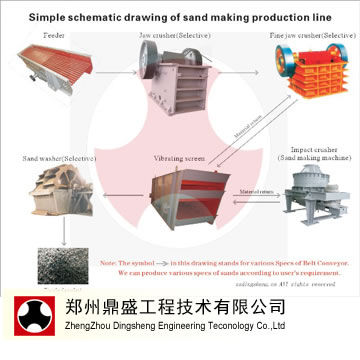 Sand Making Production Line