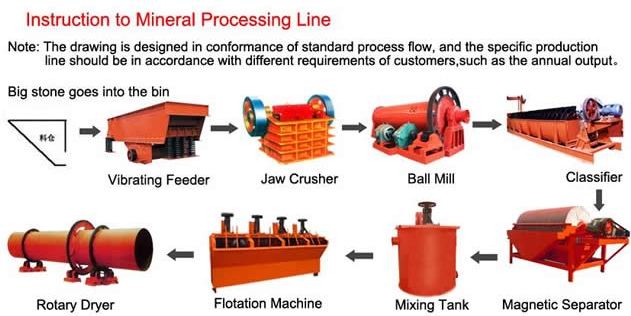 Copper, gold, manganese, iron ore processing Plant