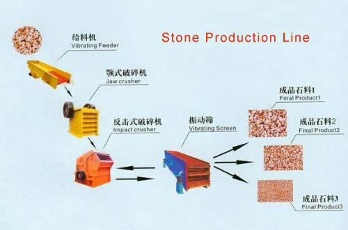 stone crushing and screening line