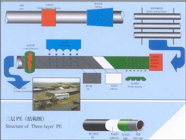 Steel Pipe 3LPE Coating Plant