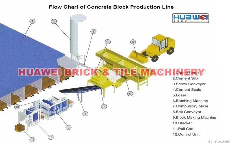 FLOW CHART OF BLOCK