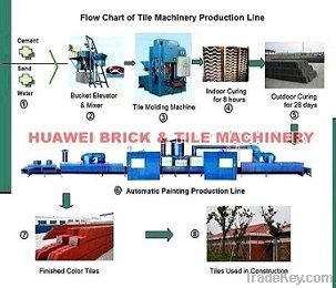 Flow chart of tile making machine