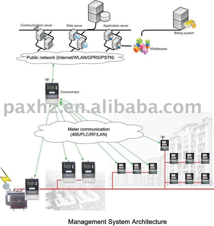 GR100 smart meter energy meter system