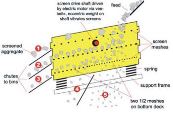 High Efficiency YA Series Circular Vibrating Screen