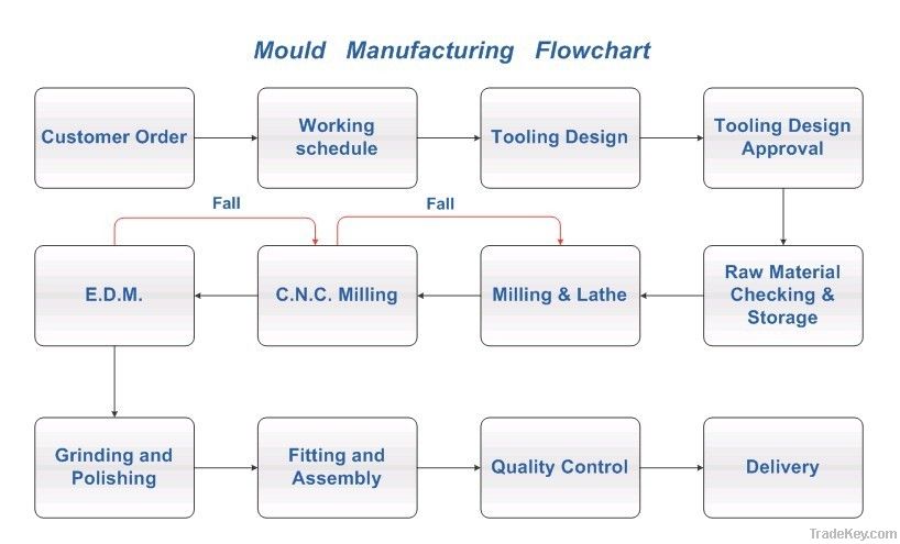 platic mould , die , toolings