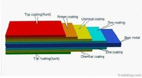 color coated PPGI steel coils